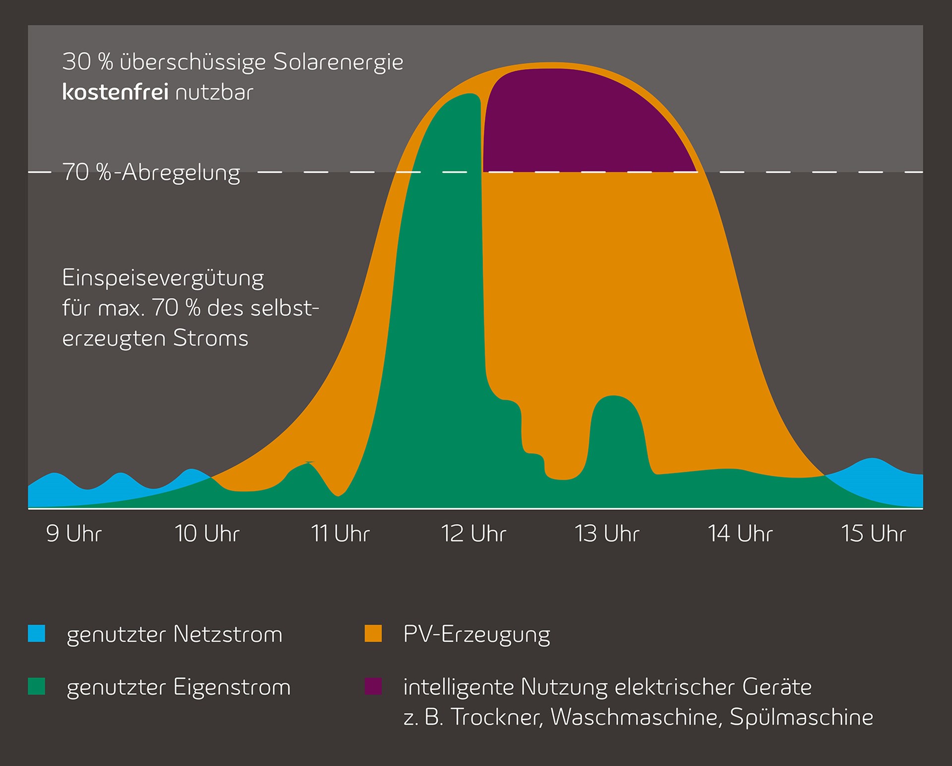 Energiemanagement Grafik zum Energiemanagement