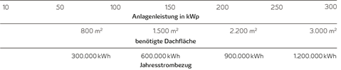Dachfläche zu Leistung PV-Anlage enviam-photovoltaik-dachflaeche-tabelle-leistung-pv-anlage