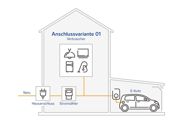 Grafik_Netzanschluss┬¡Elektromobilita╠êt_2000x1400px_01 Anschlussmöglichkeiten von Elektroautos