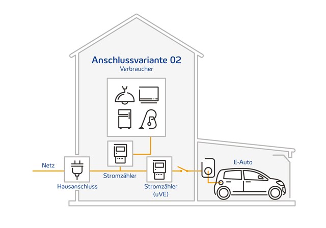 Grafik_Netzanschluss┬¡Elektromobilita╠êt_2000x1400px_02 Anschlussmögtlichkeit von Elektroautos