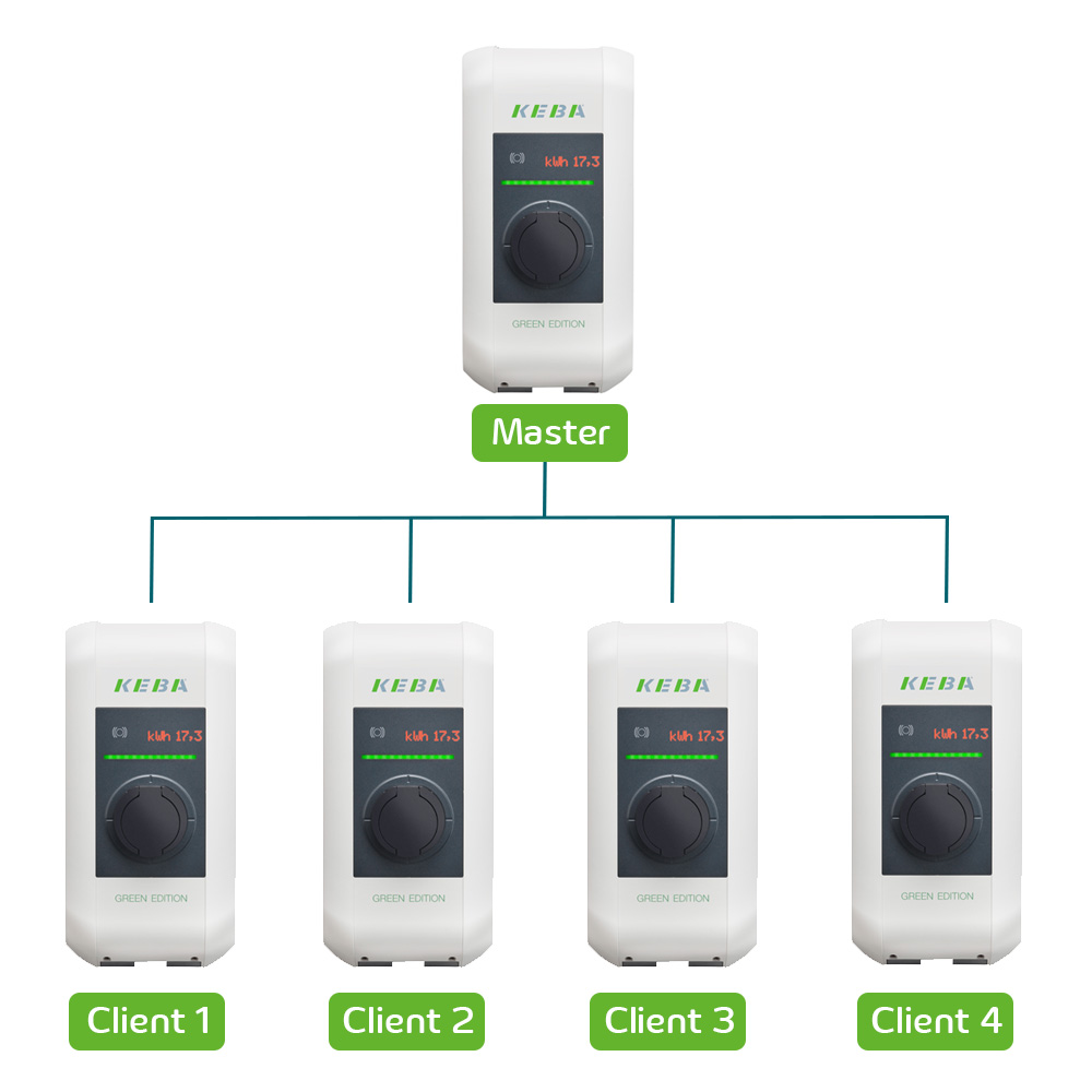 Grafik Master Client-Wallbox