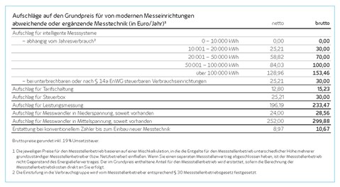 Aufschläge für moderne Messeinrichtungen auf den Grundpreis für Strom ab 1.1.2025