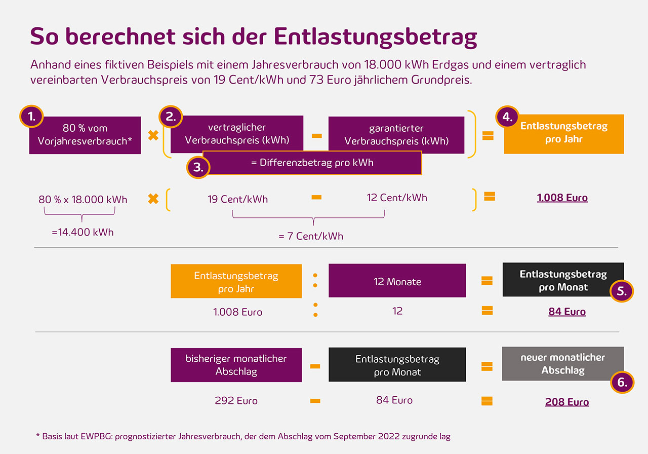 So berechnet sich die Gaspreisbremse