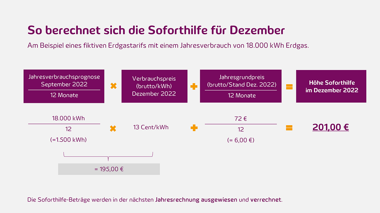 So berechnet sich die Soforthilfe für Dezember So berechnet sich die Soforthilfe für Dezember