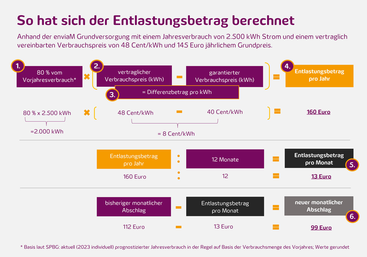 So berechnet sich die Strompreisbremse