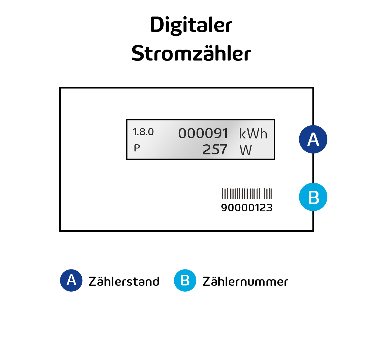 Grafische Abbildung eines digitalen Stromzählers mit Position des Zählerstands (oben) und Position der Zählernummer (unterhalb)