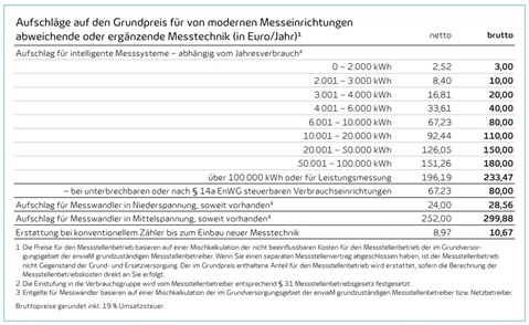 Archiv-Aufschläge-Messstellenbetrieb-Strom-bis-31-12-2023