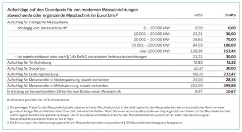 Archiv-Aufschläge-Messstellenbetrieb-Strom-bis-31-12-2024