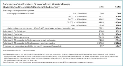 Archiv-Aufschläge-Messstellenbetrieb-Strom-bis-31-12-2025
