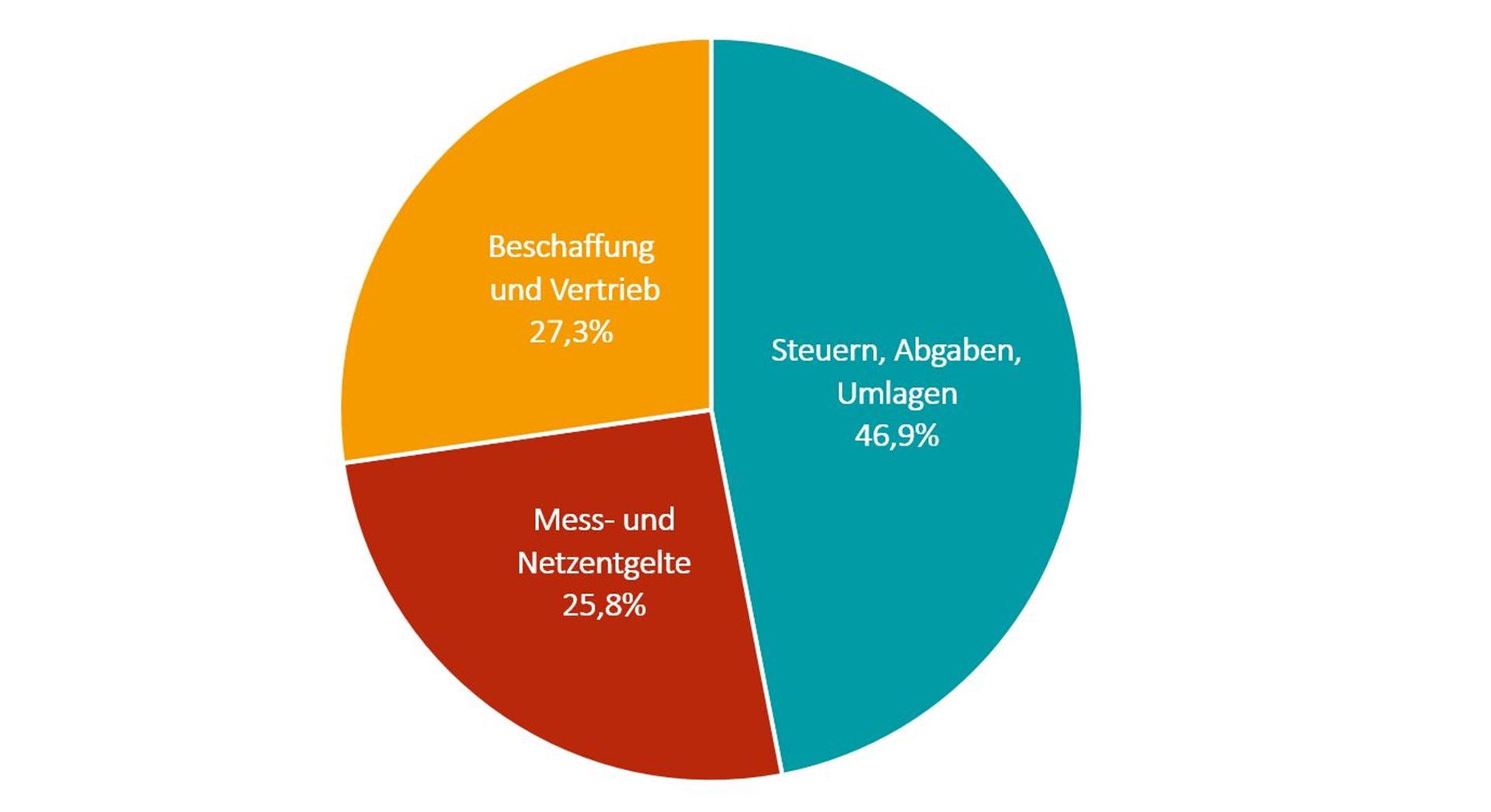 So Setzt Sich Der Strompreis Zusammen Enviam