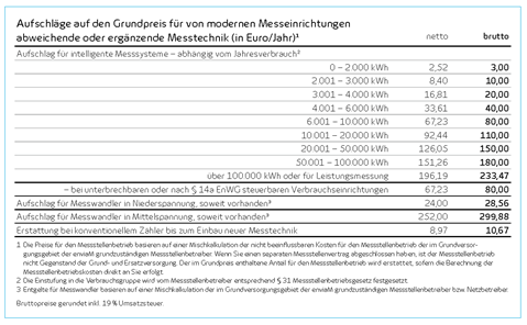 Aufschlaege-auf-den-Grundpreis-bis-31.12.2023