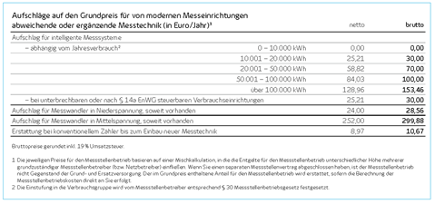 Aufschlaege auf den Grundpreis bis 31.12.2024
