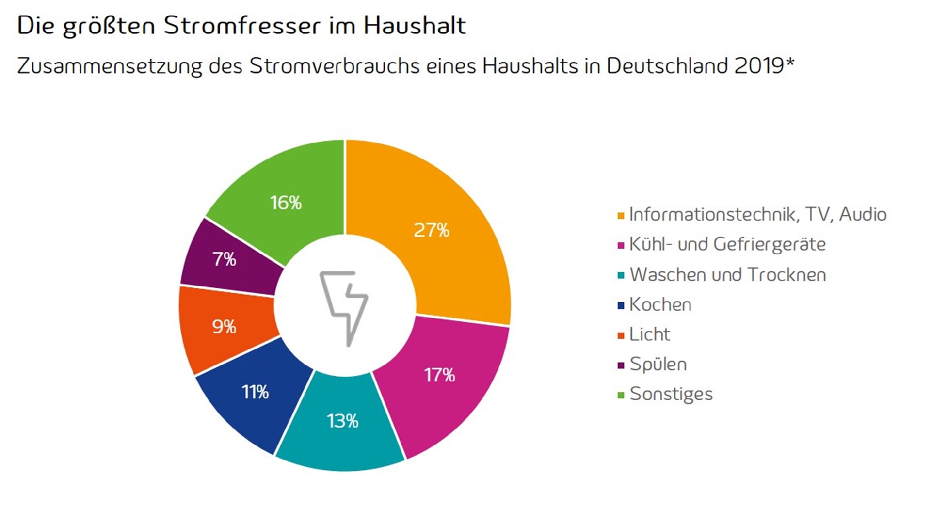Die größten Stromfresser im Haushalt Diagramm