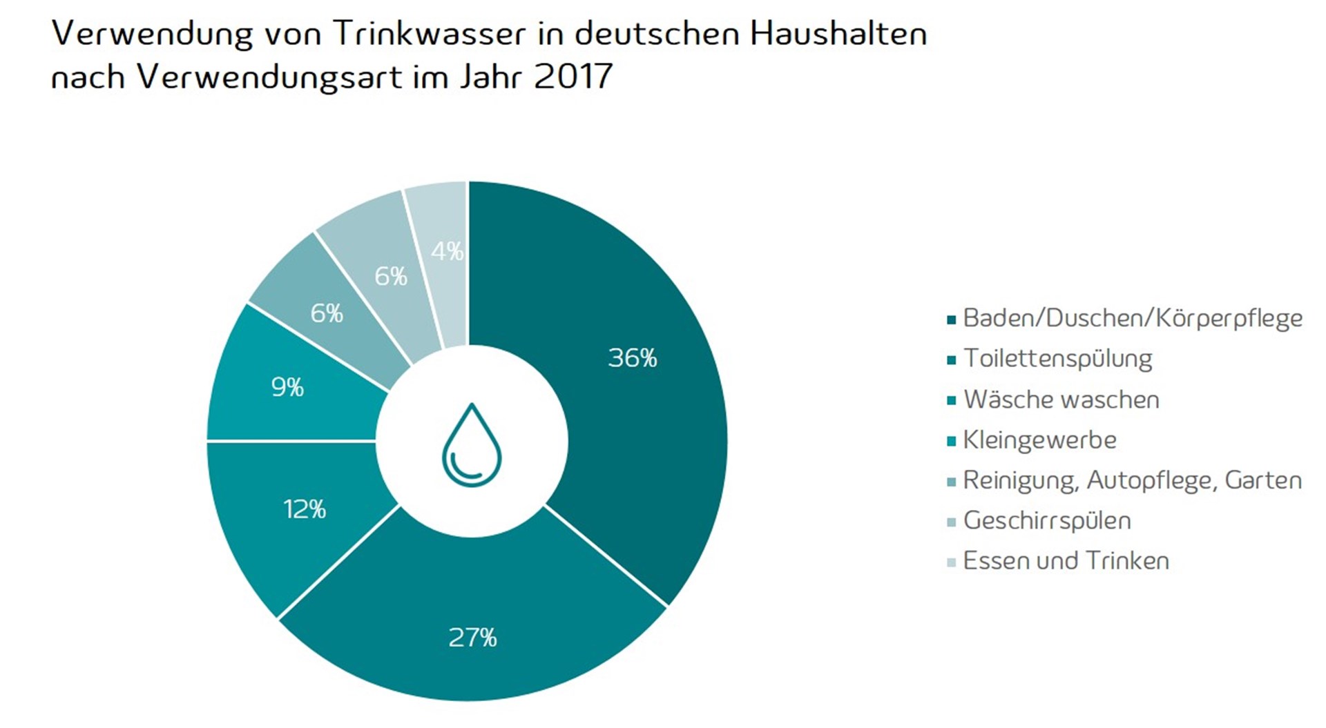 Wasserverbrauch pro Haushalt Grafik mit Wasserverbrauch