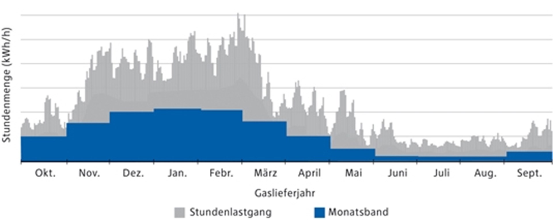 Erdgas Fahrplan Beispiel Grafik für ein Gaslieferjahr