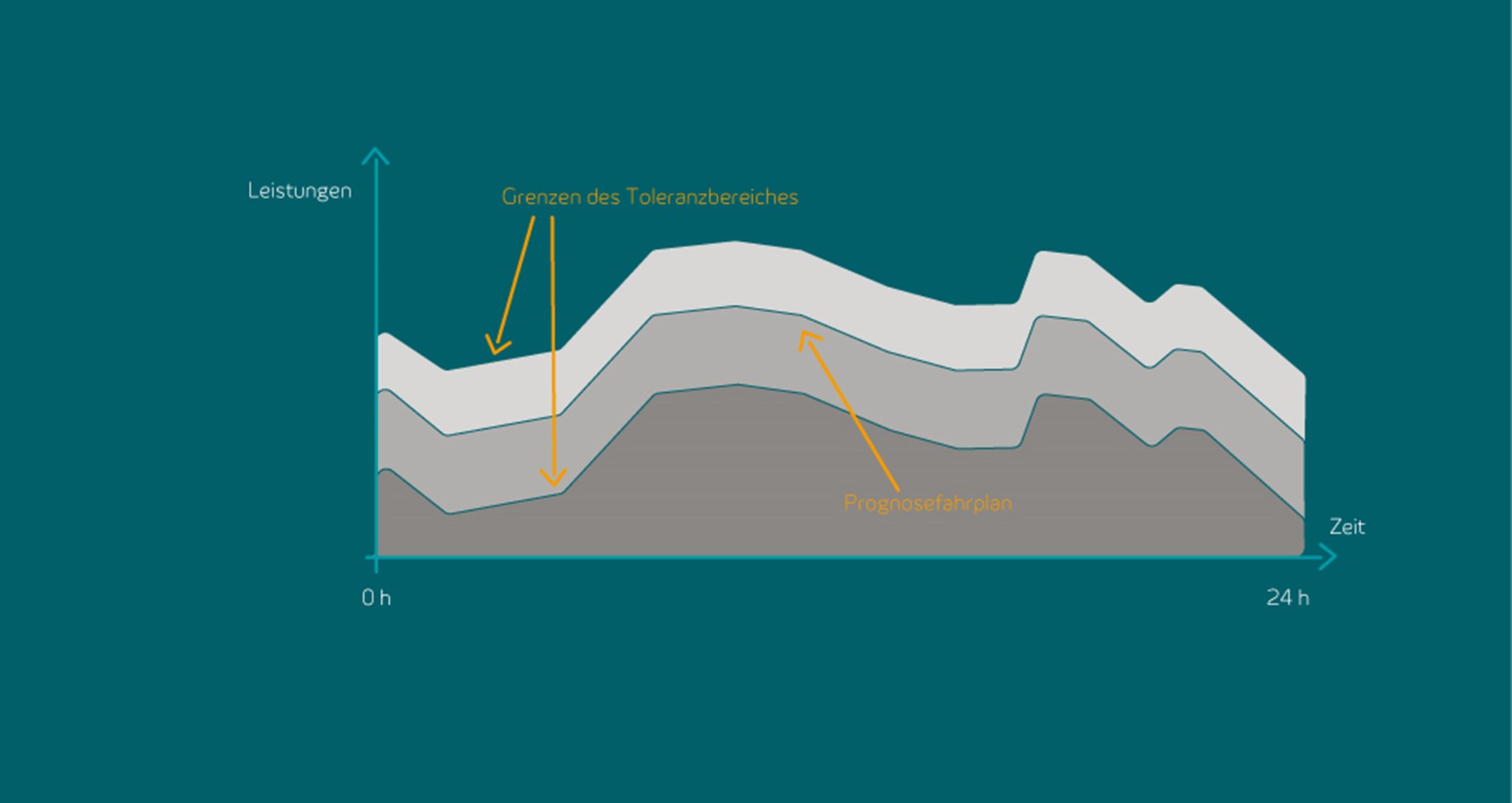 Fahrplanlieferung-Strom Beispiel eines Diagramms zur Fahrplanlieferung.